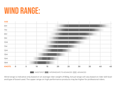 Ozone-Edge-VT-wind-range